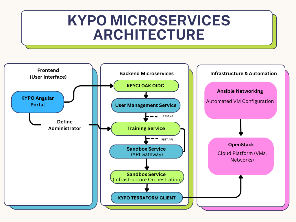 KYPO Microservices Architecture